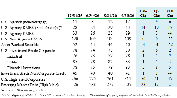 Option-Adjusted Spreads