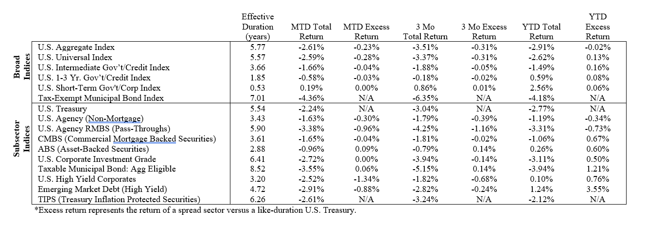 Returns of Selected Bloomberg Indices and Subsectors