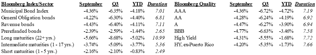 Total Returns of Selected Bloomberg Municipal Indices and Subsectors