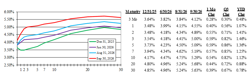Treasury Yields